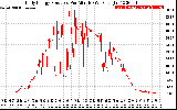 Solar PV/Inverter Performance Daily Energy Production Per Minute