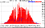 Solar PV/Inverter Performance Grid Power & Solar Radiation