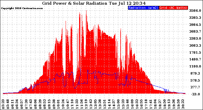 Solar PV/Inverter Performance Grid Power & Solar Radiation