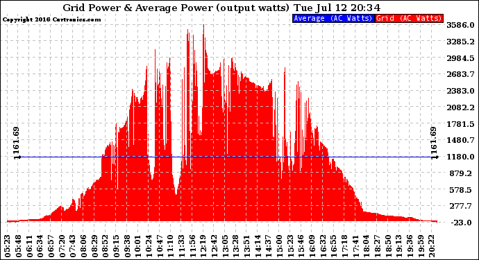 Solar PV/Inverter Performance Inverter Power Output