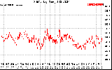 Solar PV/Inverter Performance Grid Voltage