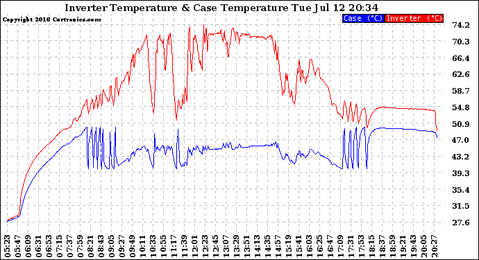 Solar PV/Inverter Performance Inverter Operating Temperature