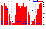 Solar PV/Inverter Performance Monthly Solar Energy Production Value Running Average