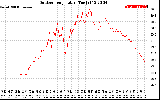 Solar PV/Inverter Performance Outdoor Temperature