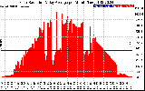 Solar PV/Inverter Performance Solar Radiation & Day Average per Minute