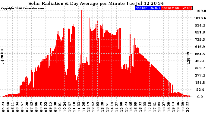 Solar PV/Inverter Performance Solar Radiation & Day Average per Minute