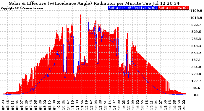 Solar PV/Inverter Performance Solar Radiation & Effective Solar Radiation per Minute