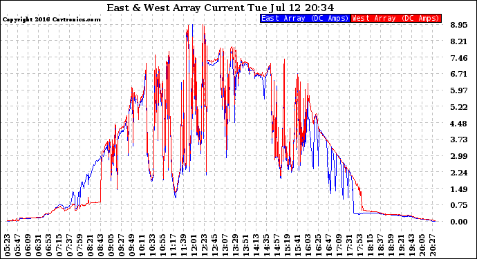 Solar PV/Inverter Performance Photovoltaic Panel Current Output