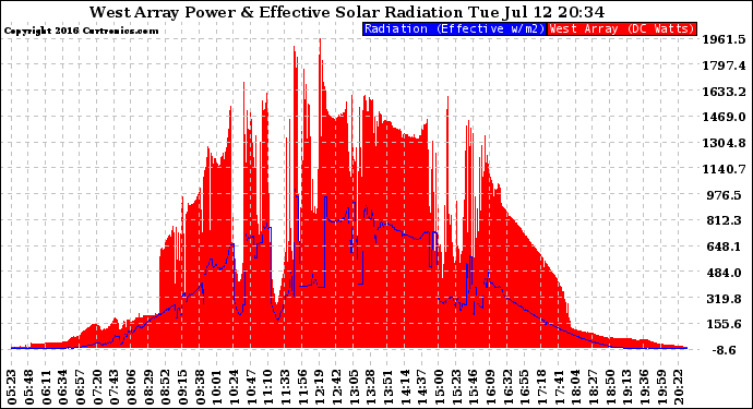 Solar PV/Inverter Performance West Array Power Output & Effective Solar Radiation