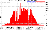 Solar PV/Inverter Performance West Array Actual & Average Power Output