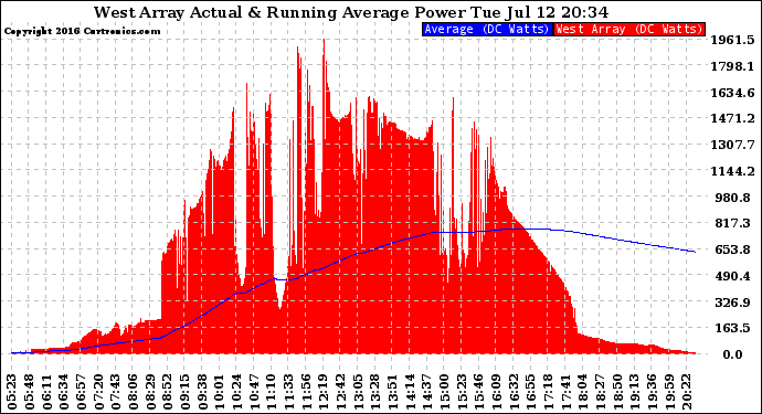 Solar PV/Inverter Performance West Array Actual & Running Average Power Output