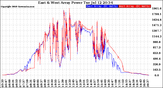 Solar PV/Inverter Performance Photovoltaic Panel Power Output