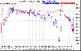 Solar PV/Inverter Performance Photovoltaic Panel Voltage Output