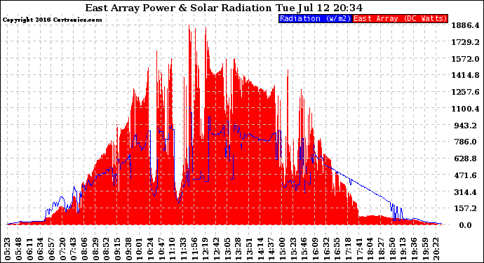 Solar PV/Inverter Performance East Array Power Output & Solar Radiation