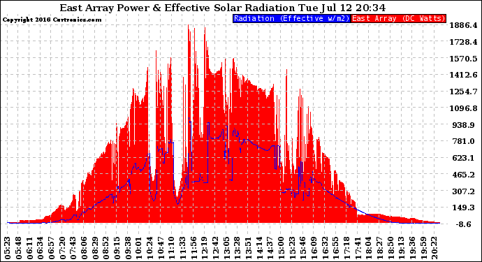 Solar PV/Inverter Performance East Array Power Output & Effective Solar Radiation