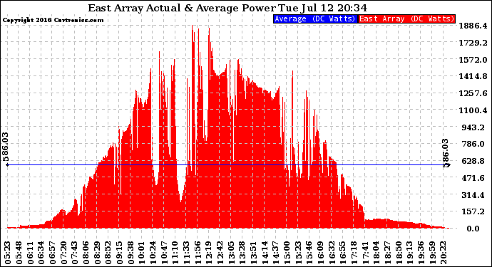 Solar PV/Inverter Performance East Array Actual & Average Power Output