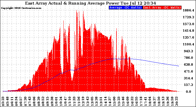 Solar PV/Inverter Performance East Array Actual & Running Average Power Output