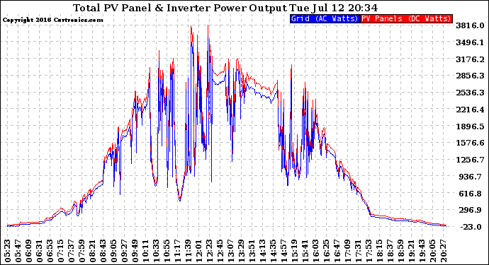 Solar PV/Inverter Performance PV Panel Power Output & Inverter Power Output