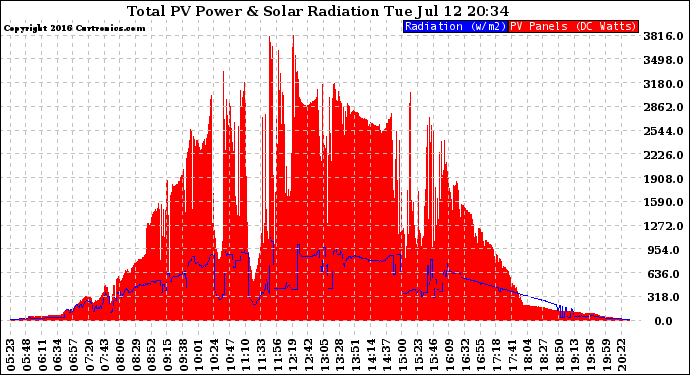 Solar PV/Inverter Performance Total PV Panel Power Output & Solar Radiation