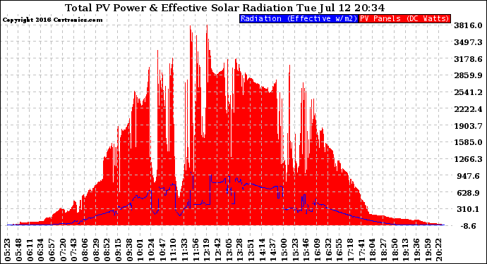 Solar PV/Inverter Performance Total PV Panel Power Output & Effective Solar Radiation