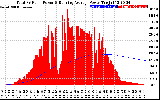 Solar PV/Inverter Performance Total PV Panel & Running Average Power Output