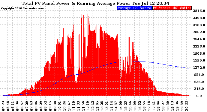 Solar PV/Inverter Performance Total PV Panel & Running Average Power Output