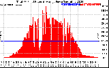 Solar PV/Inverter Performance Total PV Panel Power Output