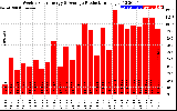 Solar PV/Inverter Performance Weekly Solar Energy Production