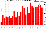 Milwaukee Solar Powered Home WeeklyProductionValue