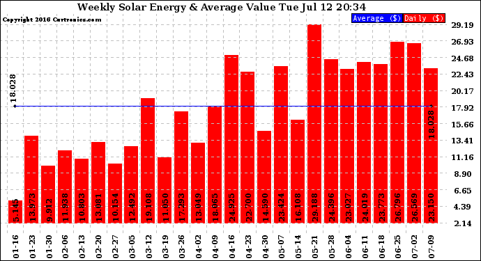 Solar PV/Inverter Performance Weekly Solar Energy Production Value