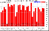 Solar PV/Inverter Performance Daily Solar Energy Production