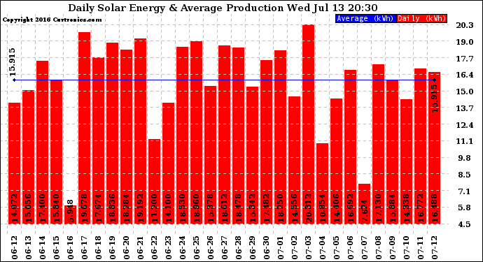 Solar PV/Inverter Performance Daily Solar Energy Production