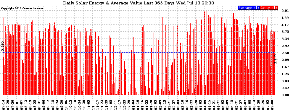 Solar PV/Inverter Performance Daily Solar Energy Production Value Last 365 Days