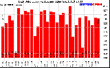 Solar PV/Inverter Performance Daily Solar Energy Production Value