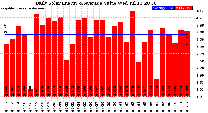 Solar PV/Inverter Performance Daily Solar Energy Production Value