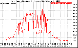 Solar PV/Inverter Performance Daily Energy Production Per Minute