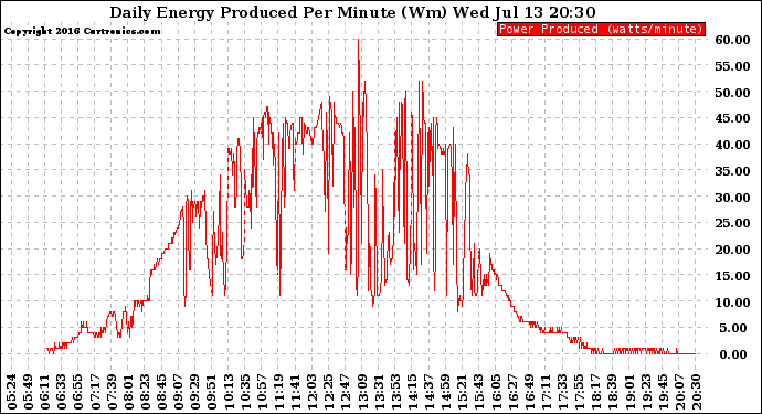 Solar PV/Inverter Performance Daily Energy Production Per Minute