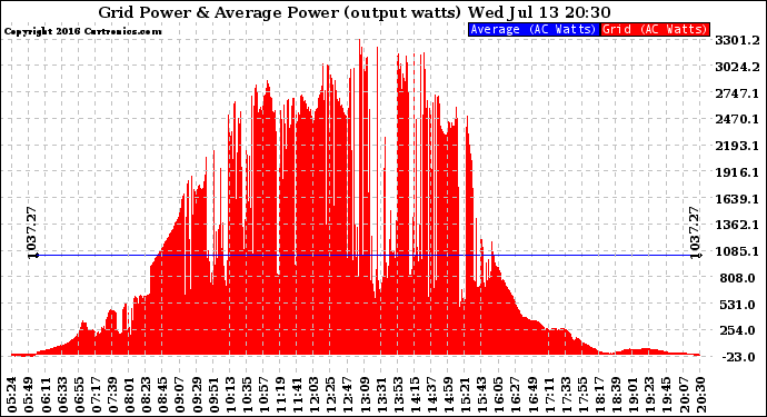 Solar PV/Inverter Performance Inverter Power Output