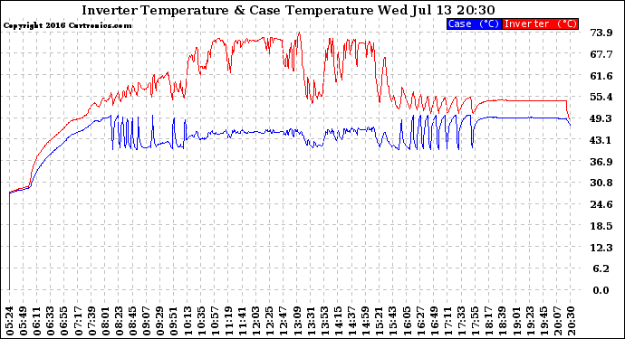 Solar PV/Inverter Performance Inverter Operating Temperature