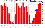 Milwaukee Solar Powered Home Monthly Production Running Average