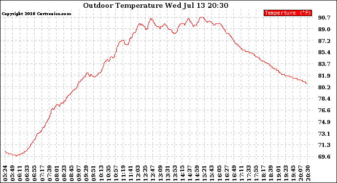 Solar PV/Inverter Performance Outdoor Temperature