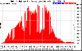 Solar PV/Inverter Performance Solar Radiation & Day Average per Minute