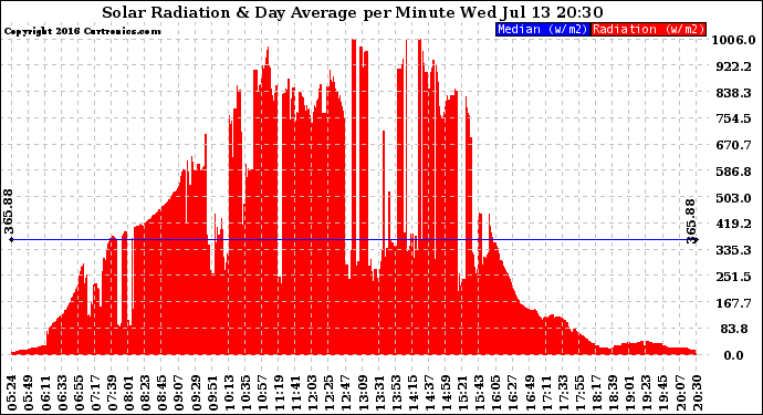 Solar PV/Inverter Performance Solar Radiation & Day Average per Minute