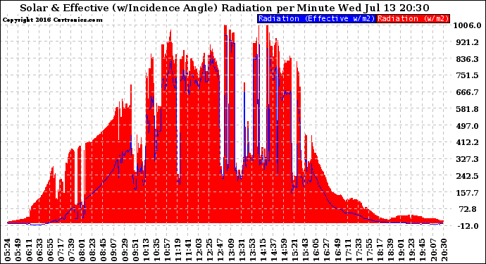 Solar PV/Inverter Performance Solar Radiation & Effective Solar Radiation per Minute