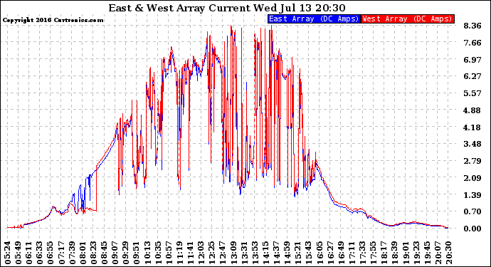 Solar PV/Inverter Performance Photovoltaic Panel Current Output