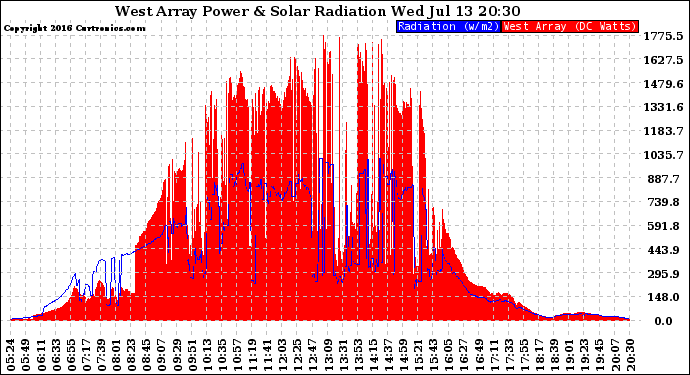 Solar PV/Inverter Performance West Array Power Output & Solar Radiation