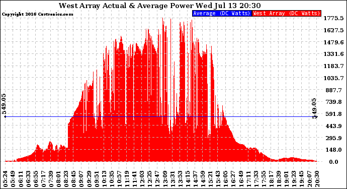 Solar PV/Inverter Performance West Array Actual & Average Power Output