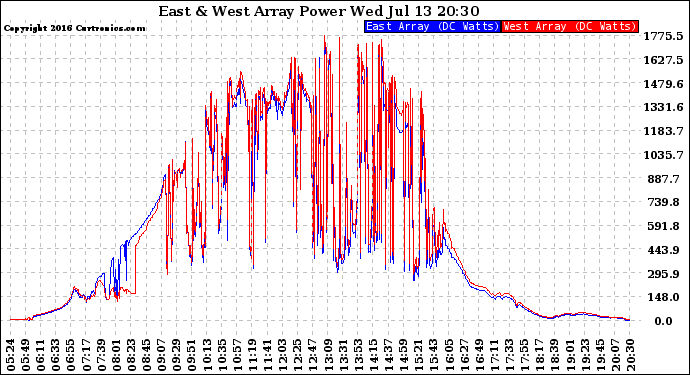 Solar PV/Inverter Performance Photovoltaic Panel Power Output