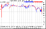 Solar PV/Inverter Performance Photovoltaic Panel Voltage Output