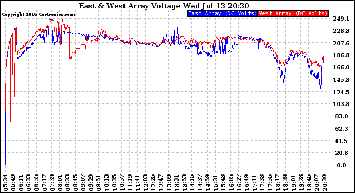 Solar PV/Inverter Performance Photovoltaic Panel Voltage Output